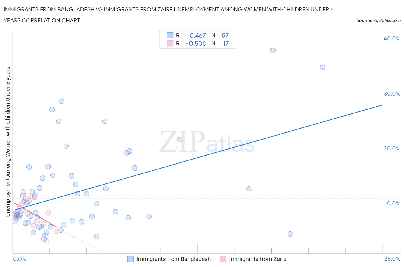 Immigrants from Bangladesh vs Immigrants from Zaire Unemployment Among Women with Children Under 6 years