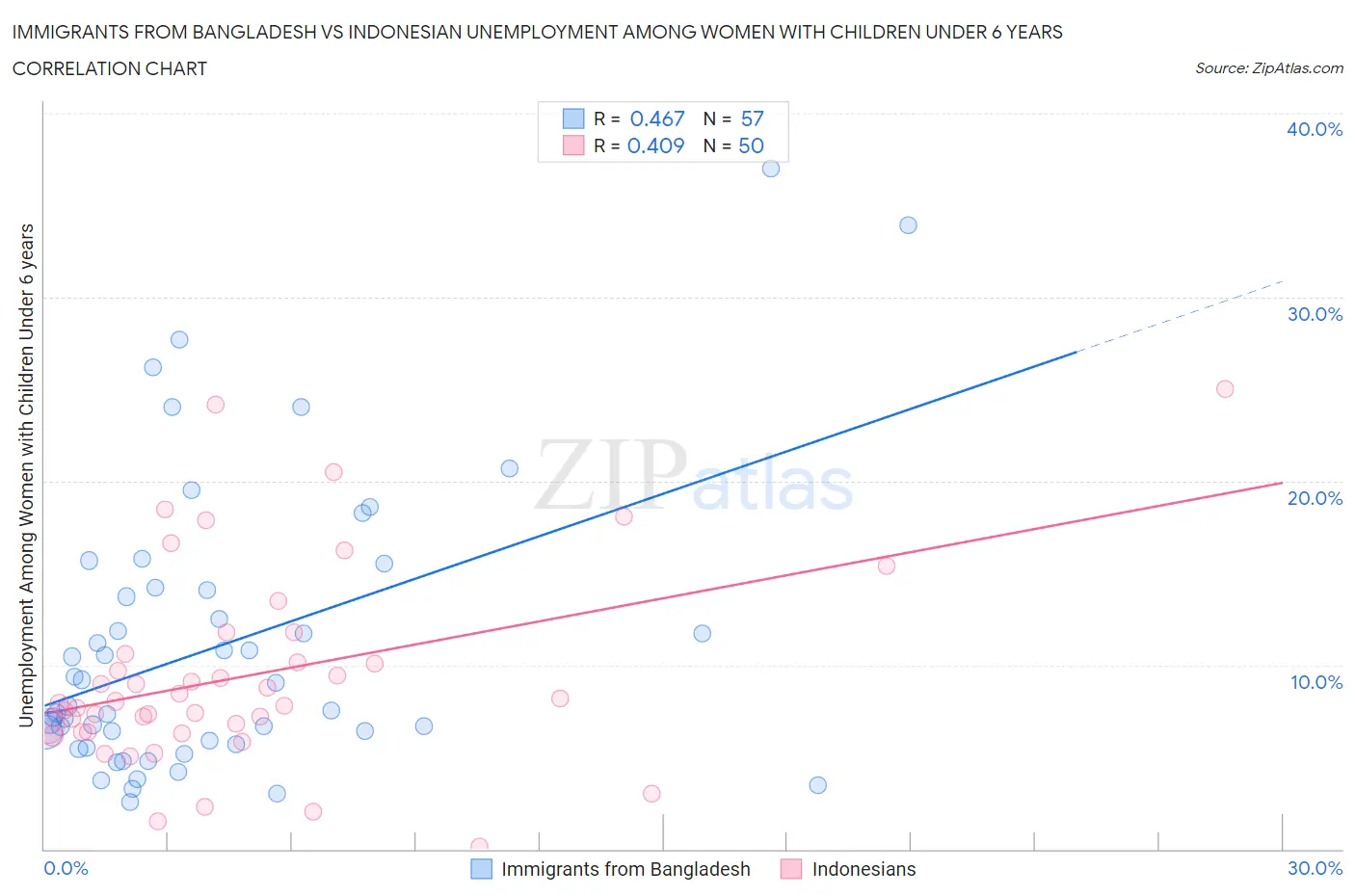 Immigrants from Bangladesh vs Indonesian Unemployment Among Women with Children Under 6 years