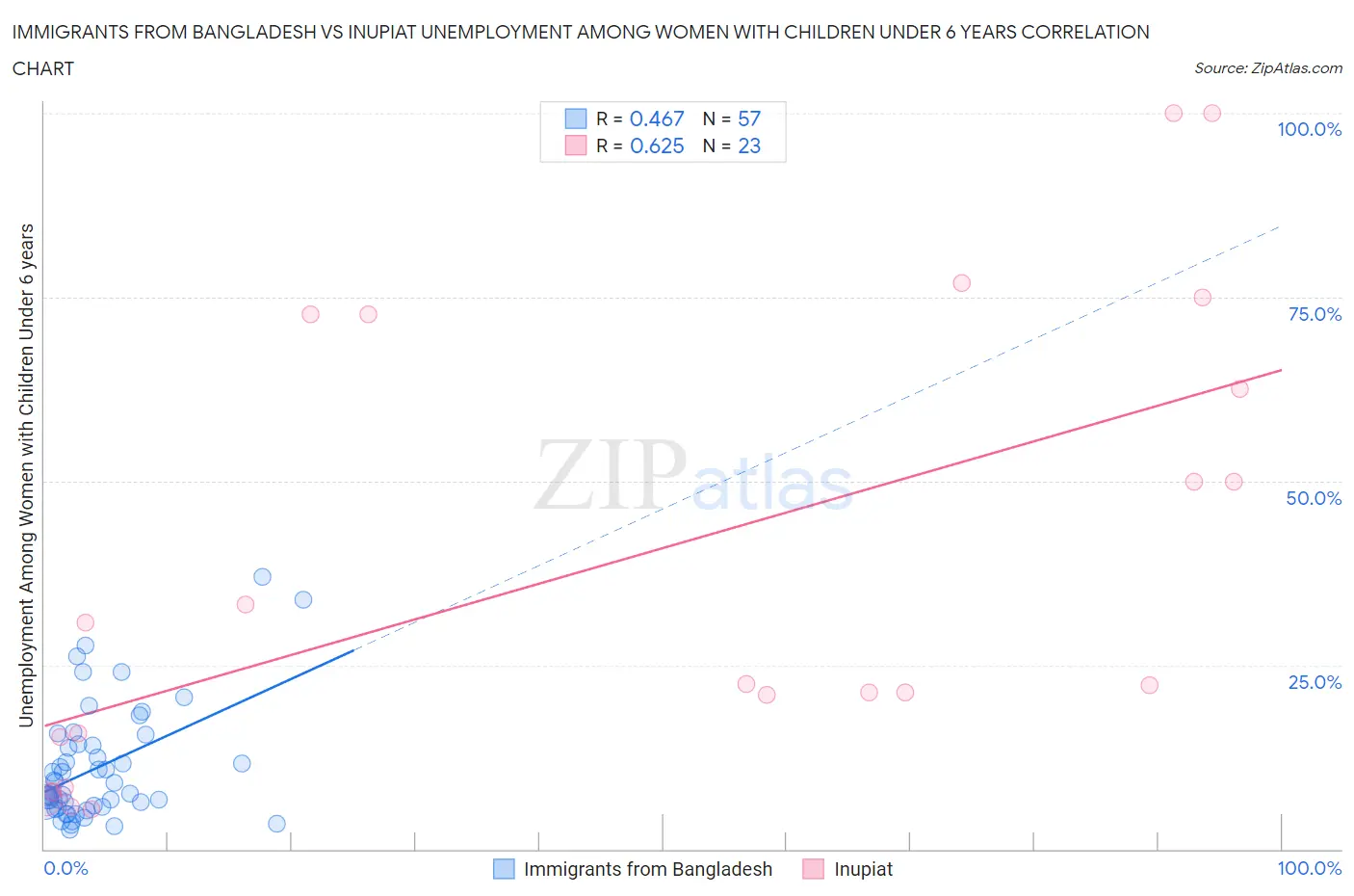 Immigrants from Bangladesh vs Inupiat Unemployment Among Women with Children Under 6 years