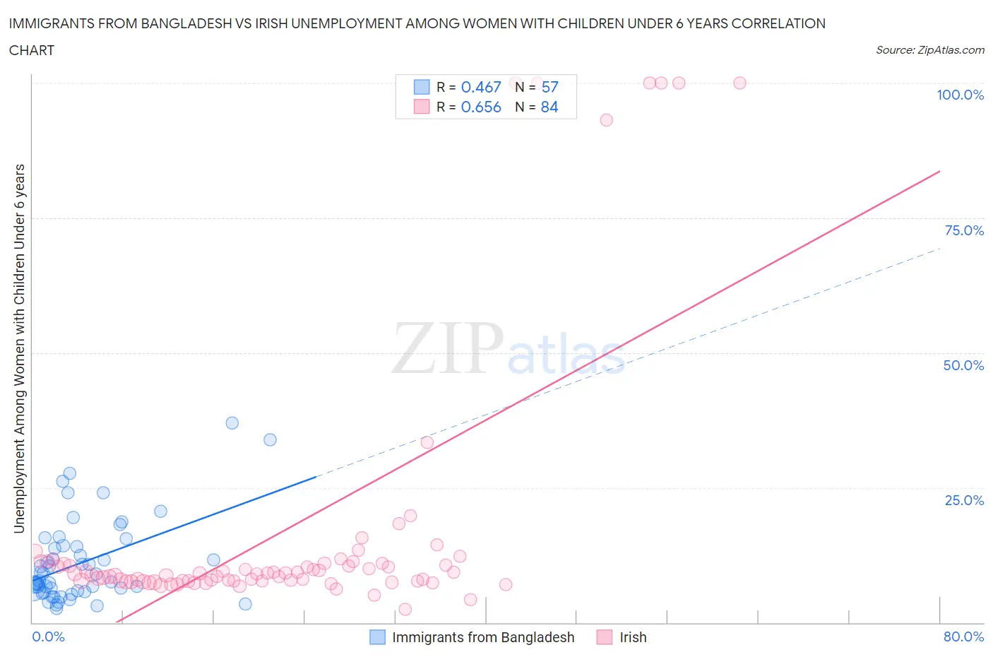 Immigrants from Bangladesh vs Irish Unemployment Among Women with Children Under 6 years