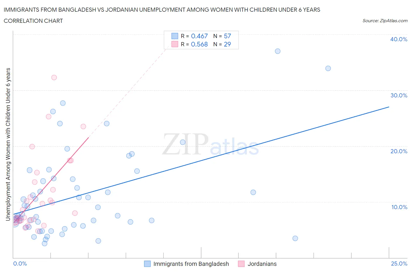 Immigrants from Bangladesh vs Jordanian Unemployment Among Women with Children Under 6 years