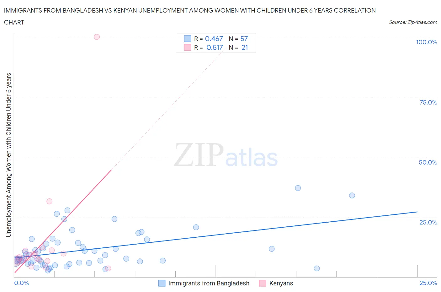 Immigrants from Bangladesh vs Kenyan Unemployment Among Women with Children Under 6 years