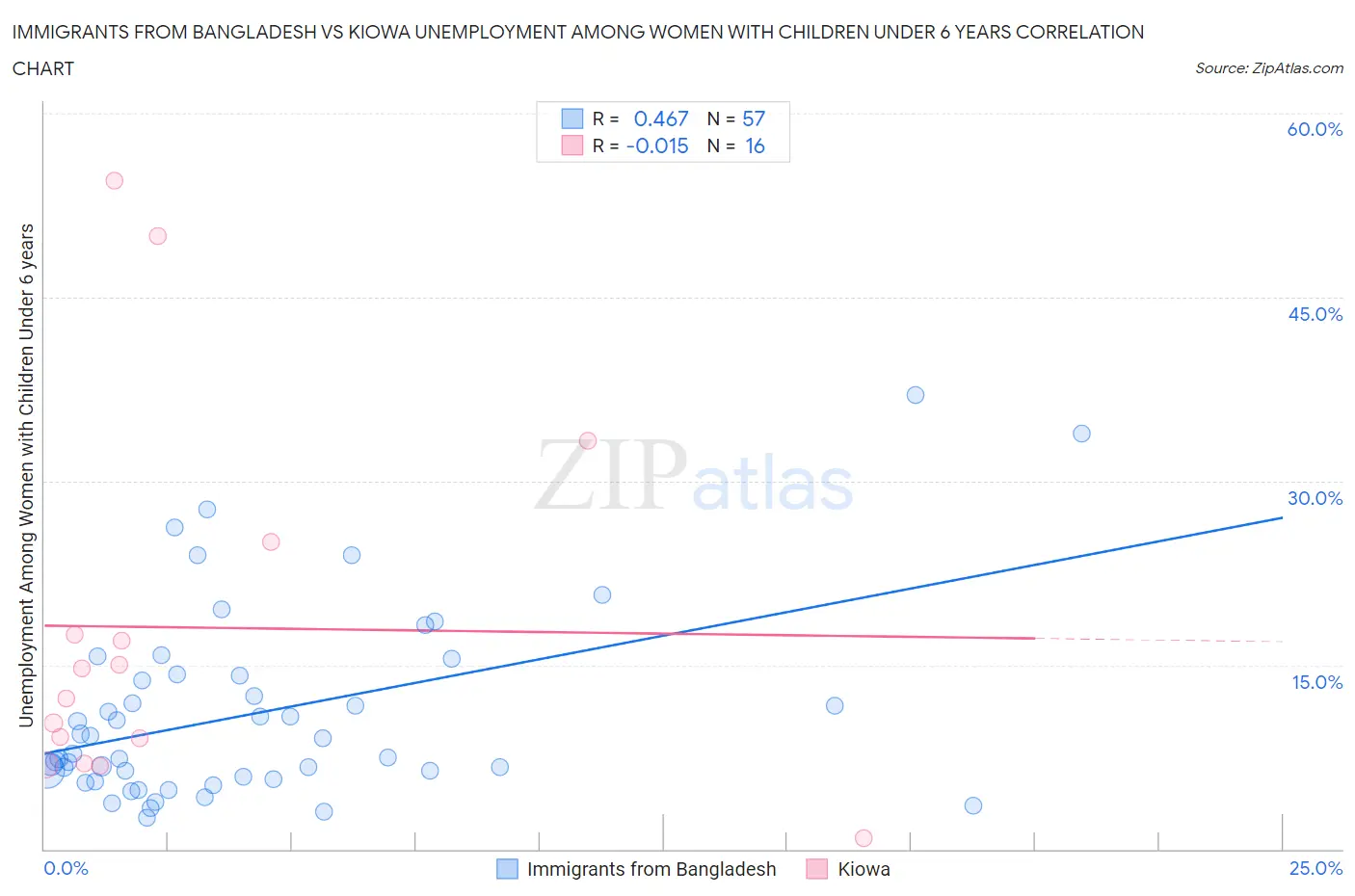 Immigrants from Bangladesh vs Kiowa Unemployment Among Women with Children Under 6 years