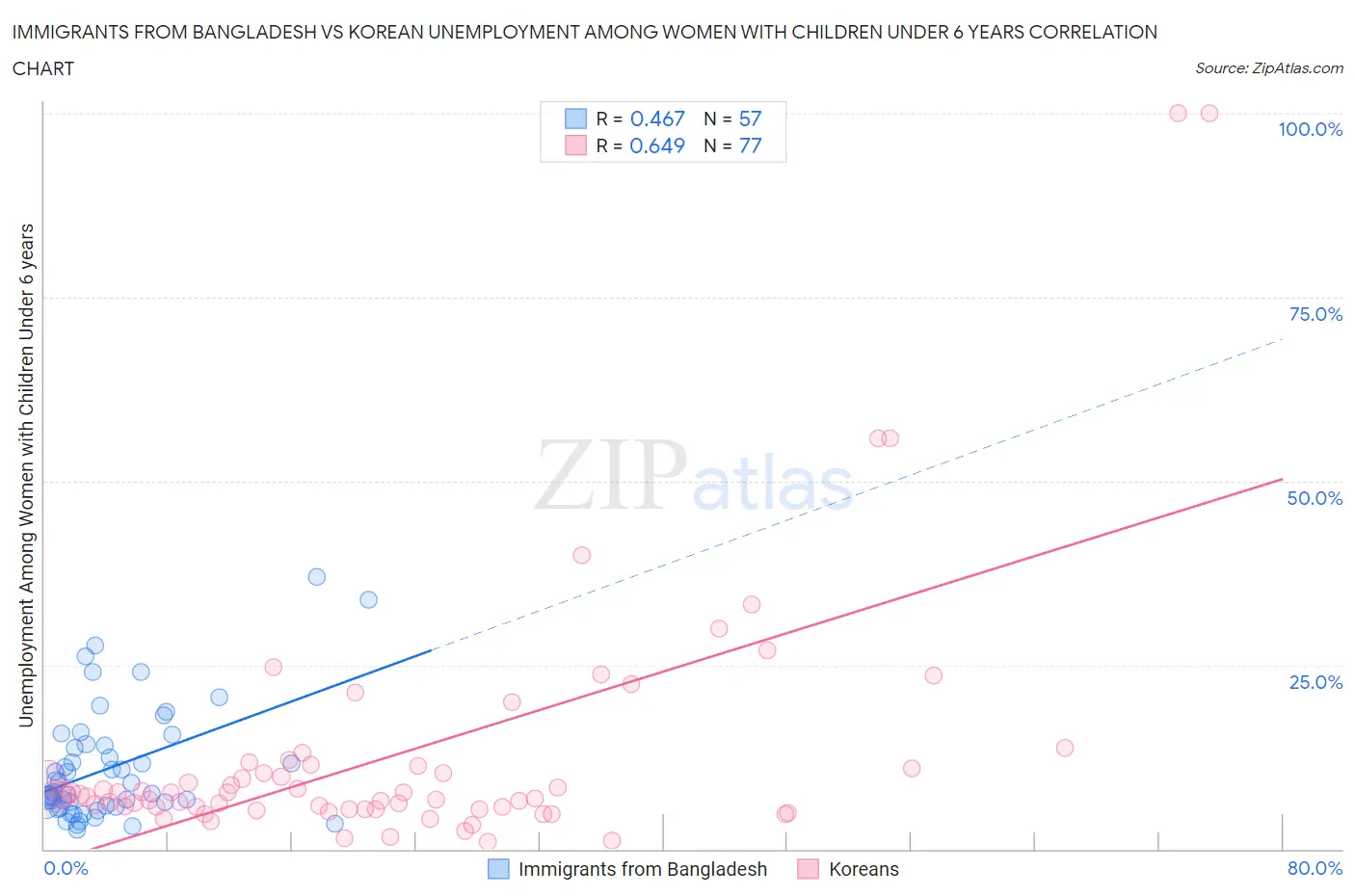 Immigrants from Bangladesh vs Korean Unemployment Among Women with Children Under 6 years