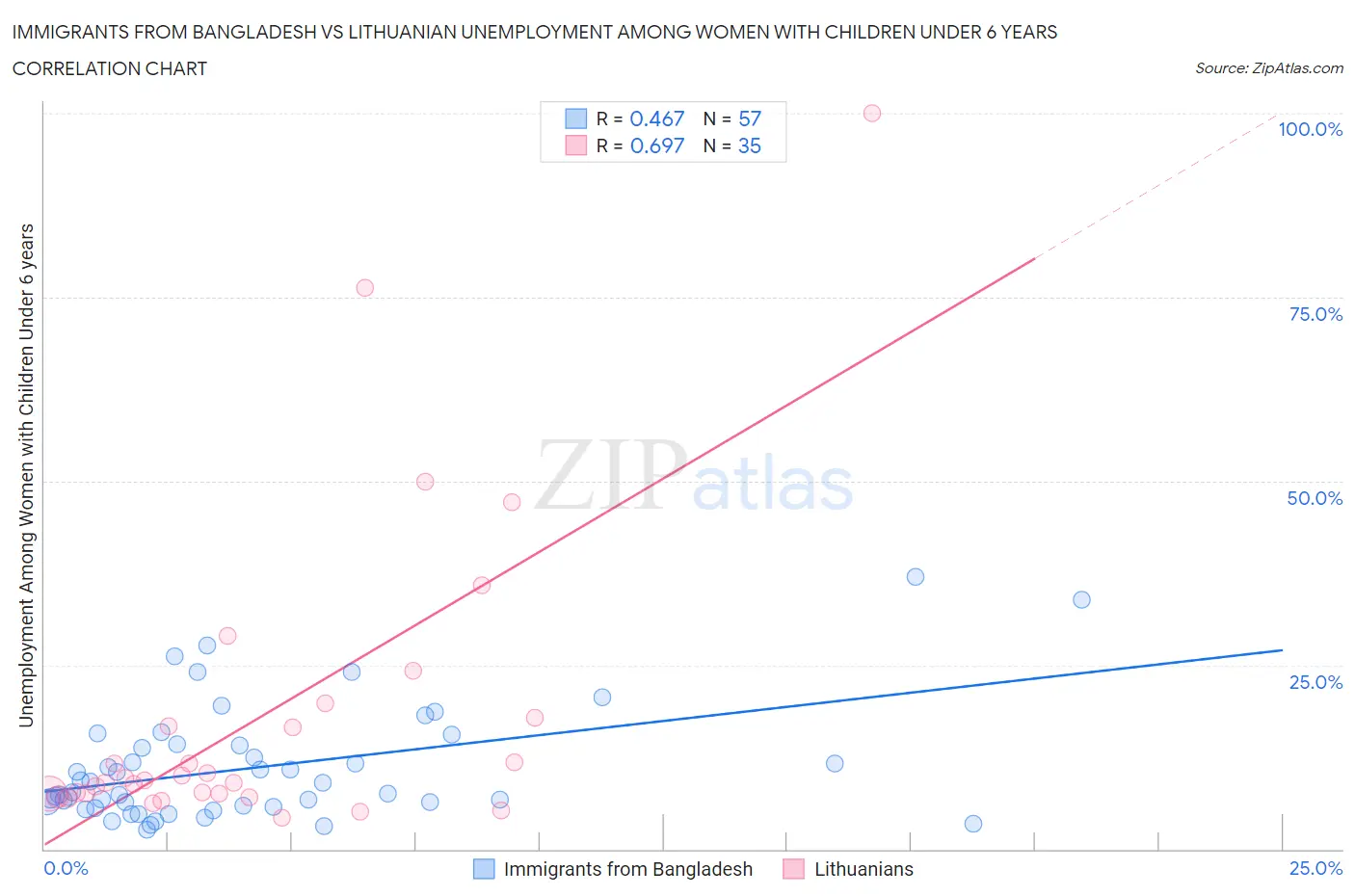 Immigrants from Bangladesh vs Lithuanian Unemployment Among Women with Children Under 6 years