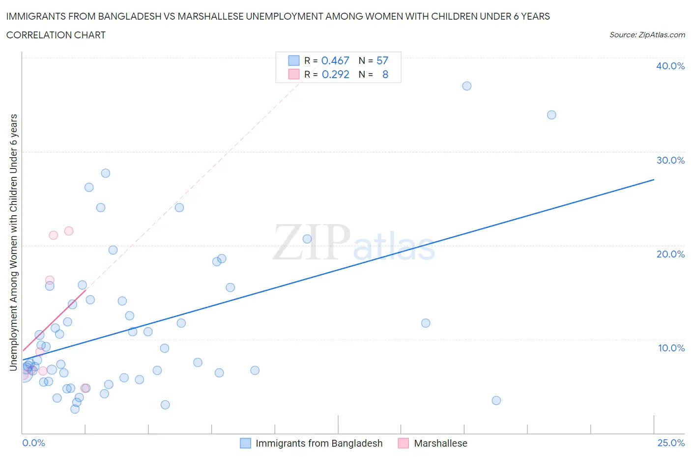 Immigrants from Bangladesh vs Marshallese Unemployment Among Women with Children Under 6 years