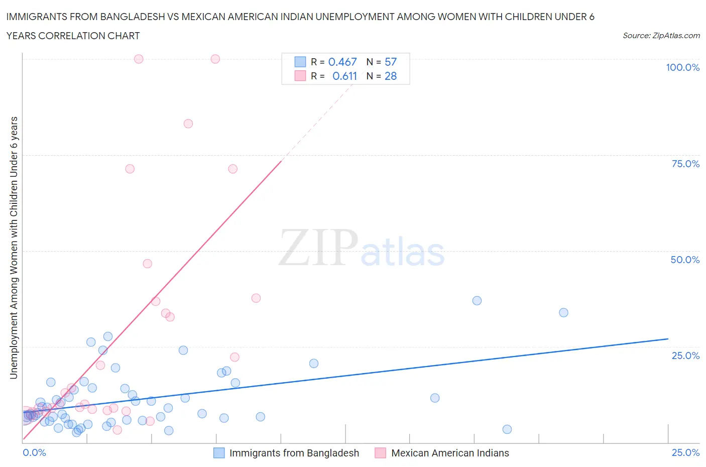 Immigrants from Bangladesh vs Mexican American Indian Unemployment Among Women with Children Under 6 years