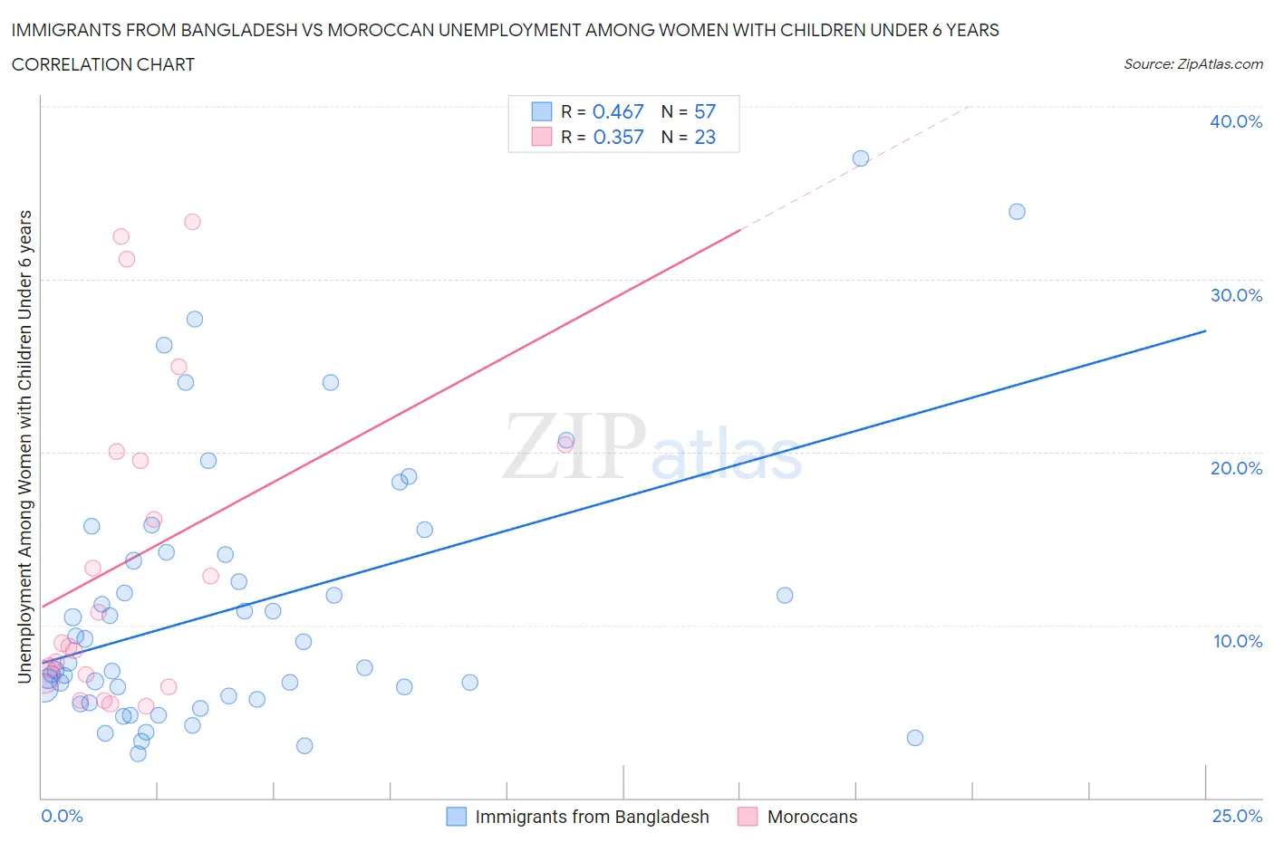 Immigrants from Bangladesh vs Moroccan Unemployment Among Women with Children Under 6 years