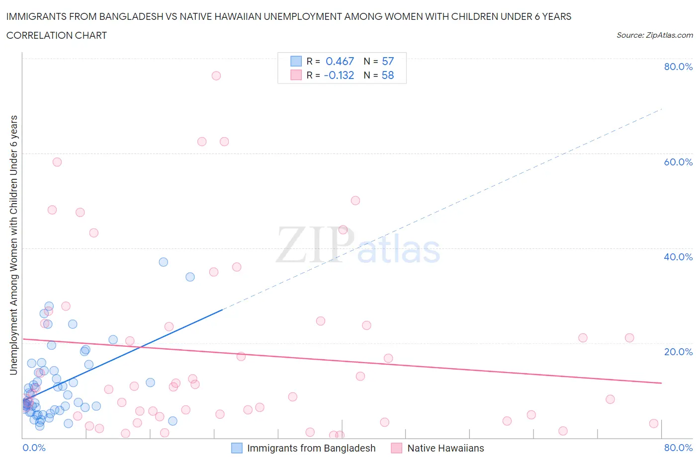 Immigrants from Bangladesh vs Native Hawaiian Unemployment Among Women with Children Under 6 years