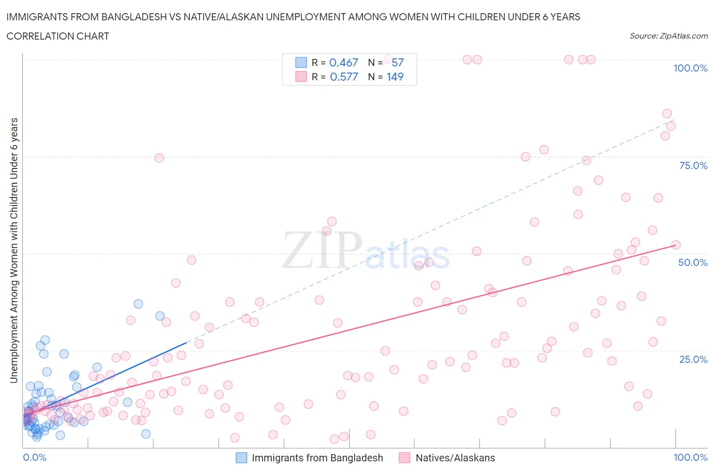 Immigrants from Bangladesh vs Native/Alaskan Unemployment Among Women with Children Under 6 years