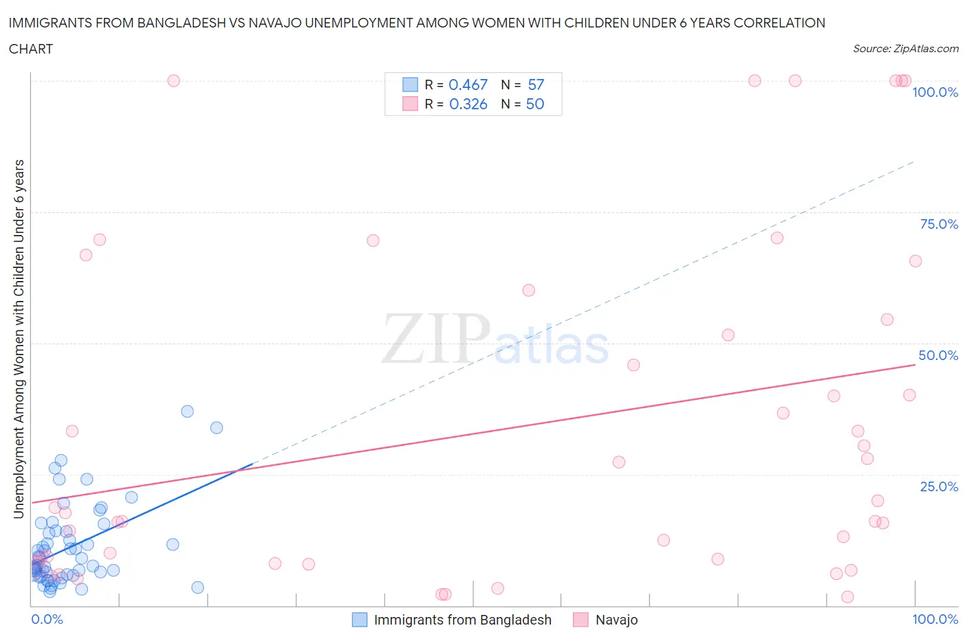 Immigrants from Bangladesh vs Navajo Unemployment Among Women with Children Under 6 years