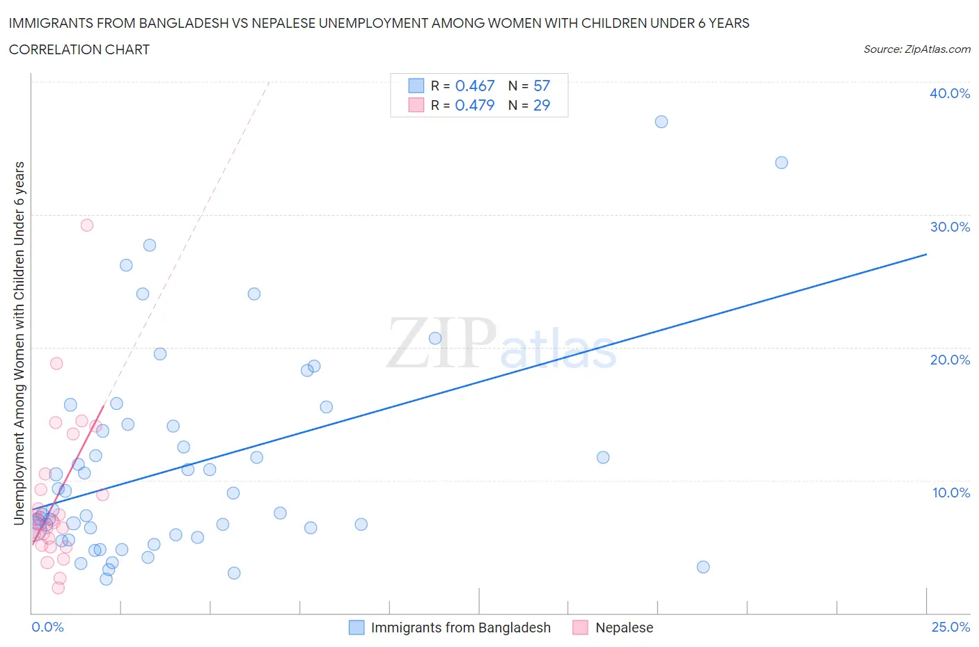 Immigrants from Bangladesh vs Nepalese Unemployment Among Women with Children Under 6 years