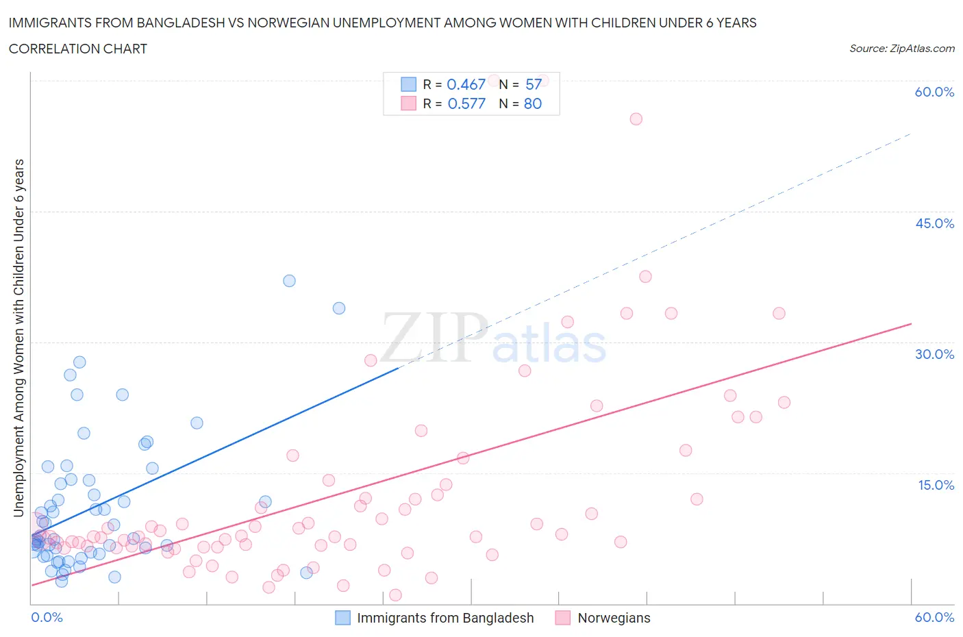 Immigrants from Bangladesh vs Norwegian Unemployment Among Women with Children Under 6 years