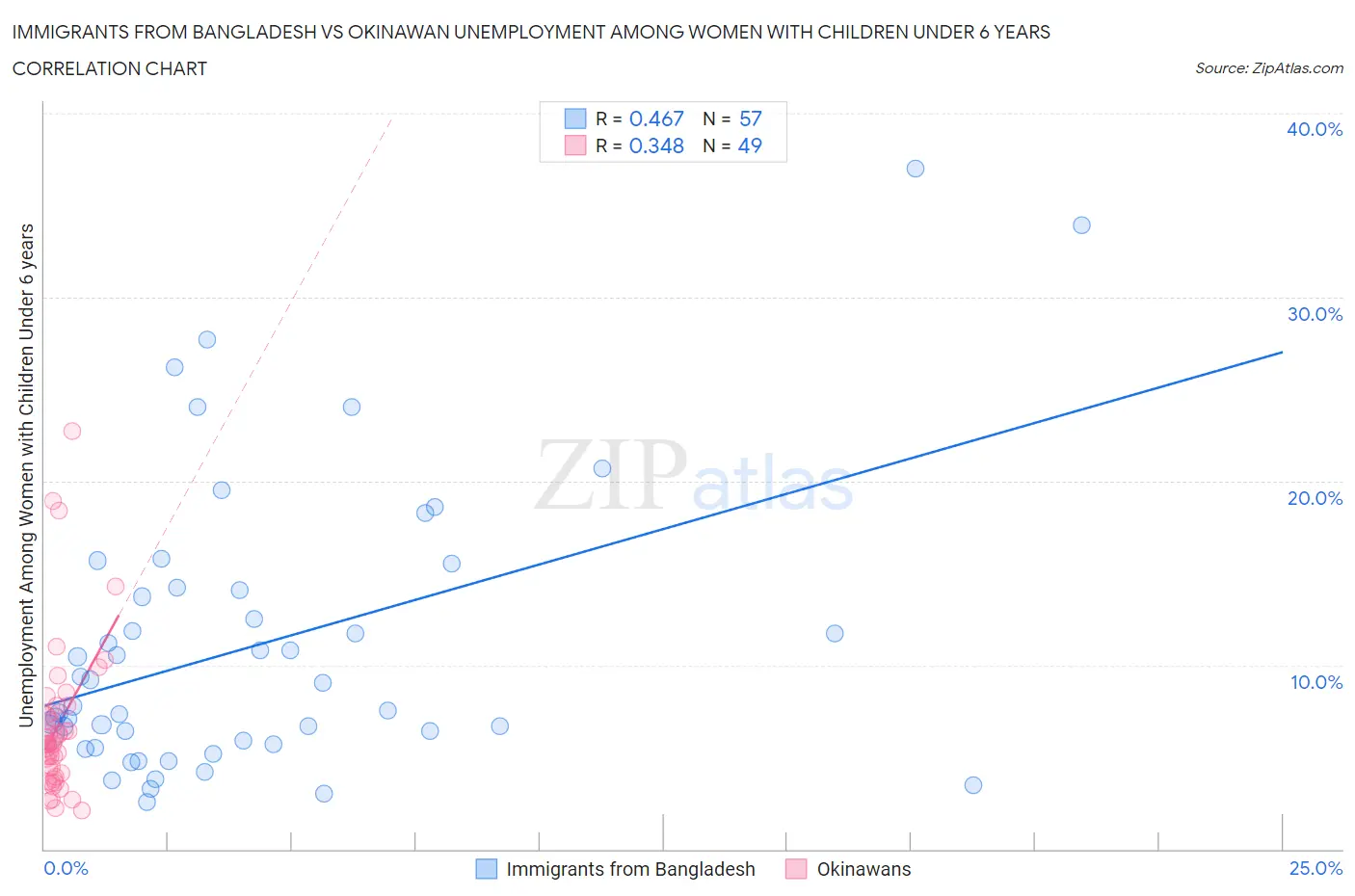 Immigrants from Bangladesh vs Okinawan Unemployment Among Women with Children Under 6 years