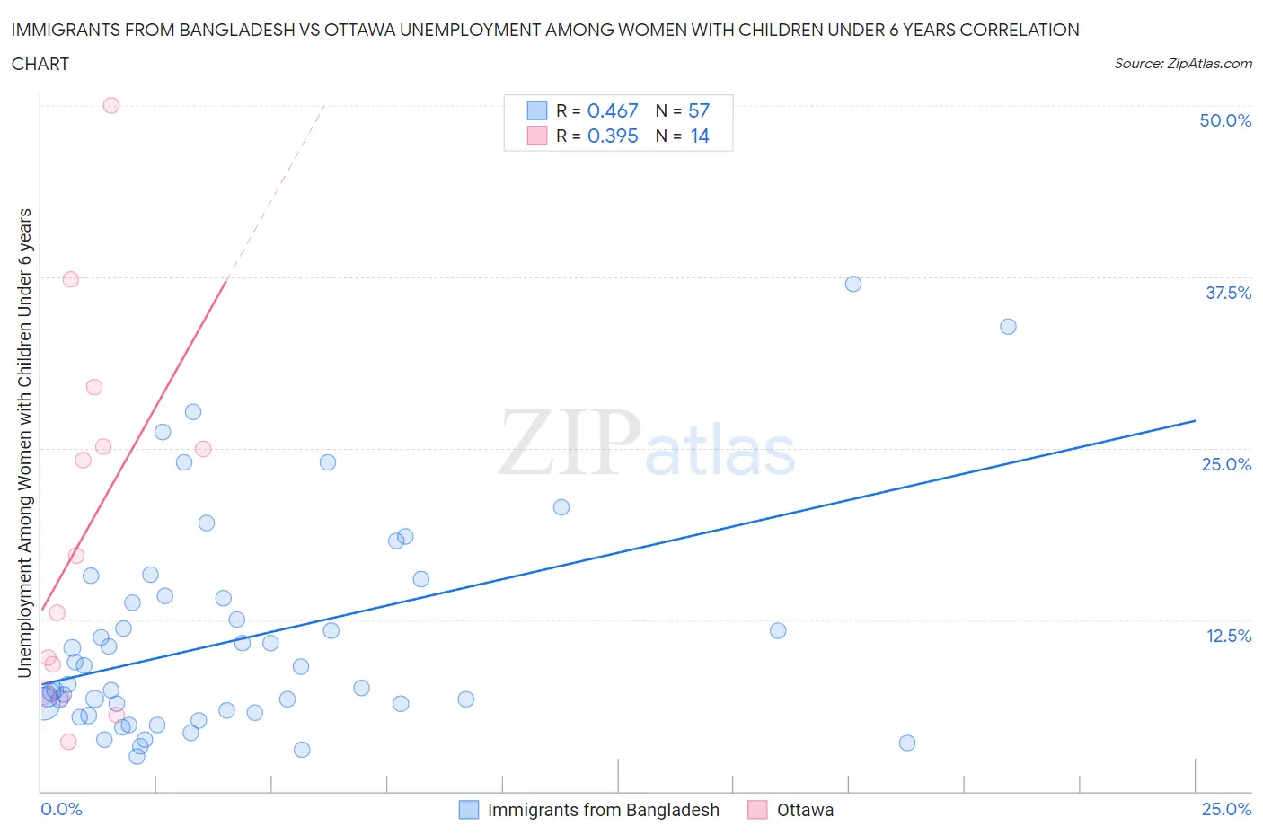 Immigrants from Bangladesh vs Ottawa Unemployment Among Women with Children Under 6 years
