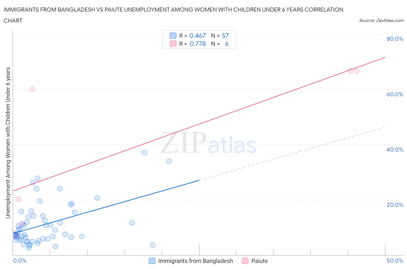 Immigrants from Bangladesh vs Paiute Unemployment Among Women with Children Under 6 years