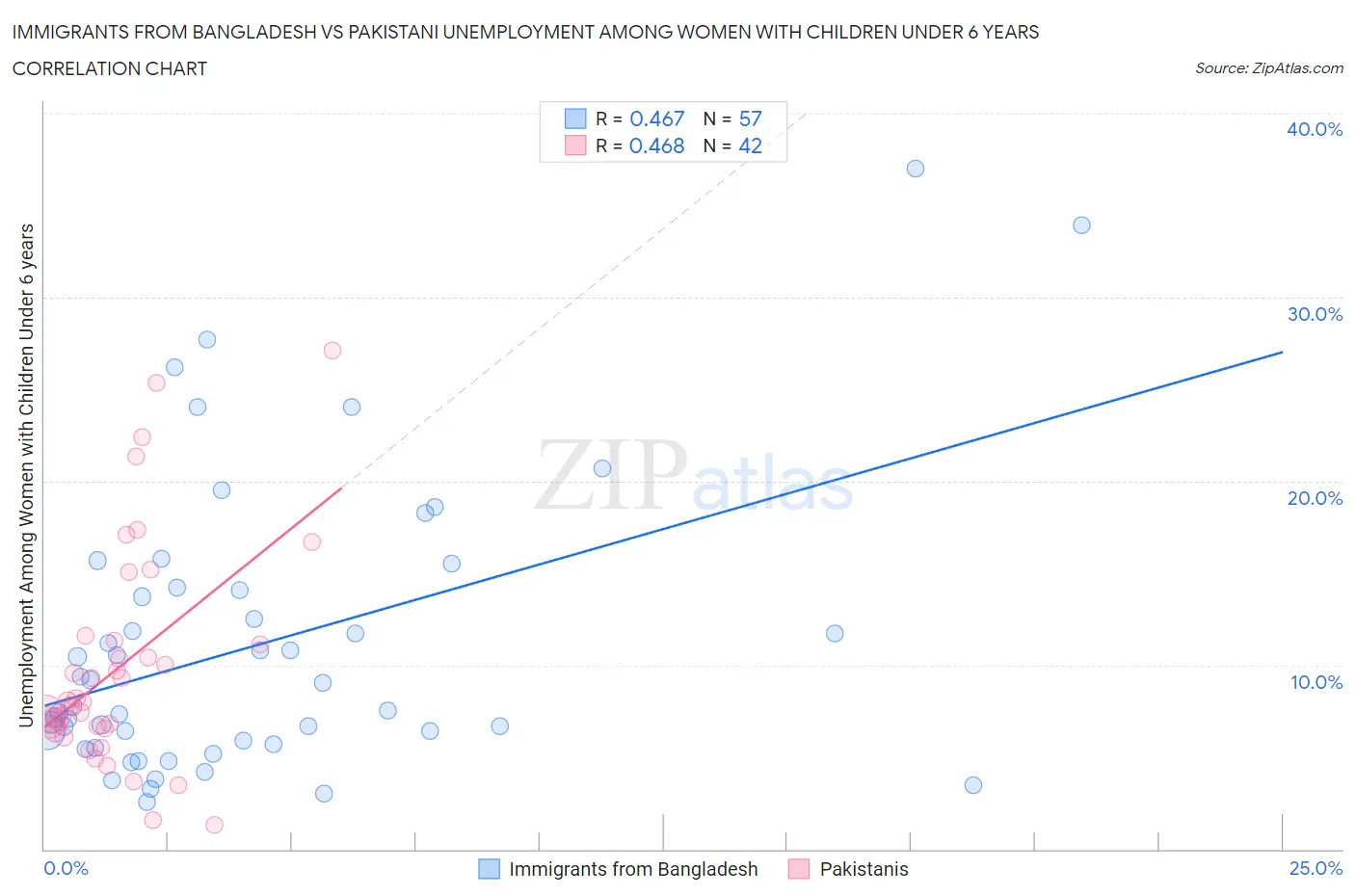 Immigrants from Bangladesh vs Pakistani Unemployment Among Women with Children Under 6 years