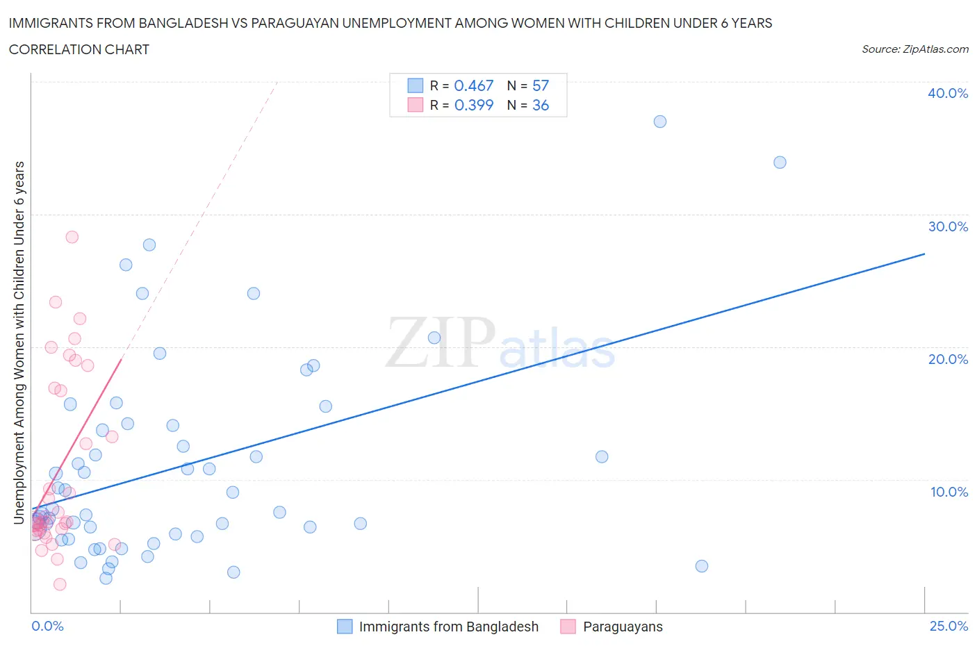Immigrants from Bangladesh vs Paraguayan Unemployment Among Women with Children Under 6 years