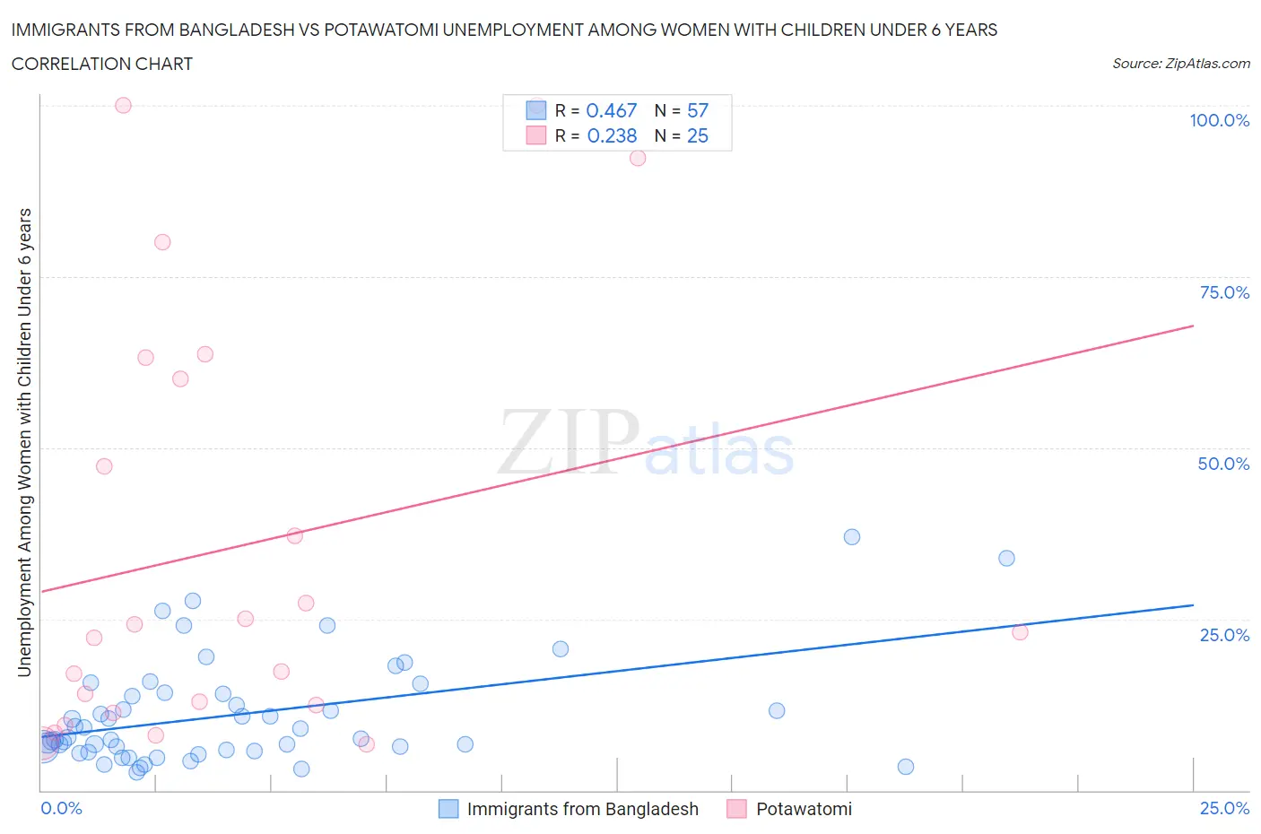 Immigrants from Bangladesh vs Potawatomi Unemployment Among Women with Children Under 6 years