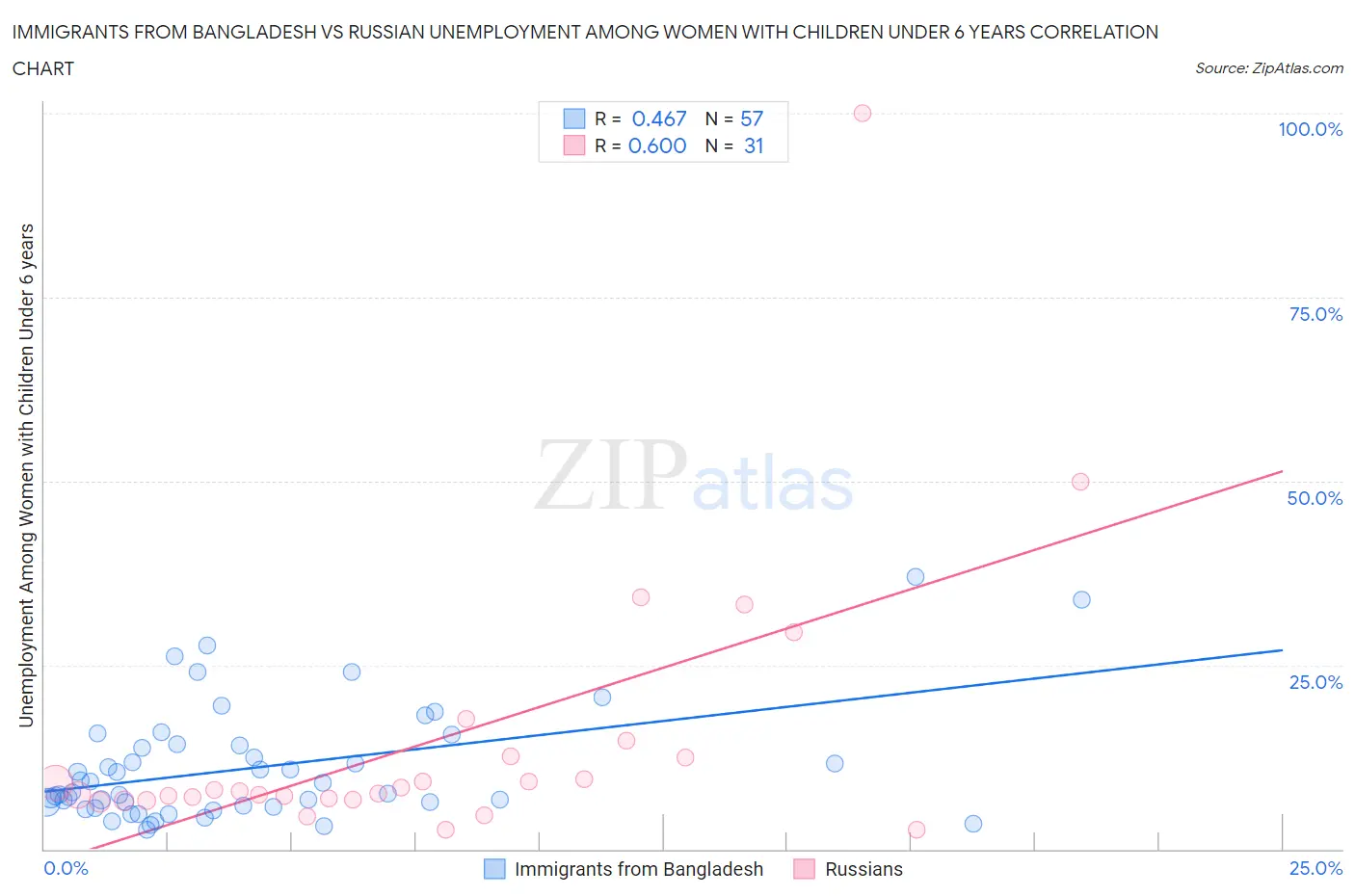 Immigrants from Bangladesh vs Russian Unemployment Among Women with Children Under 6 years