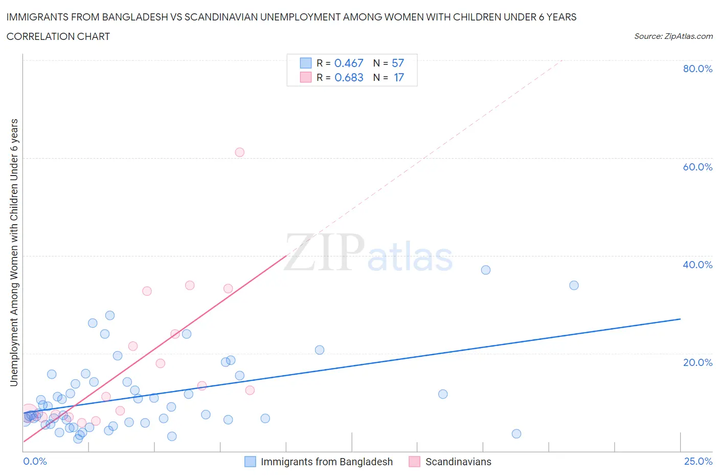Immigrants from Bangladesh vs Scandinavian Unemployment Among Women with Children Under 6 years