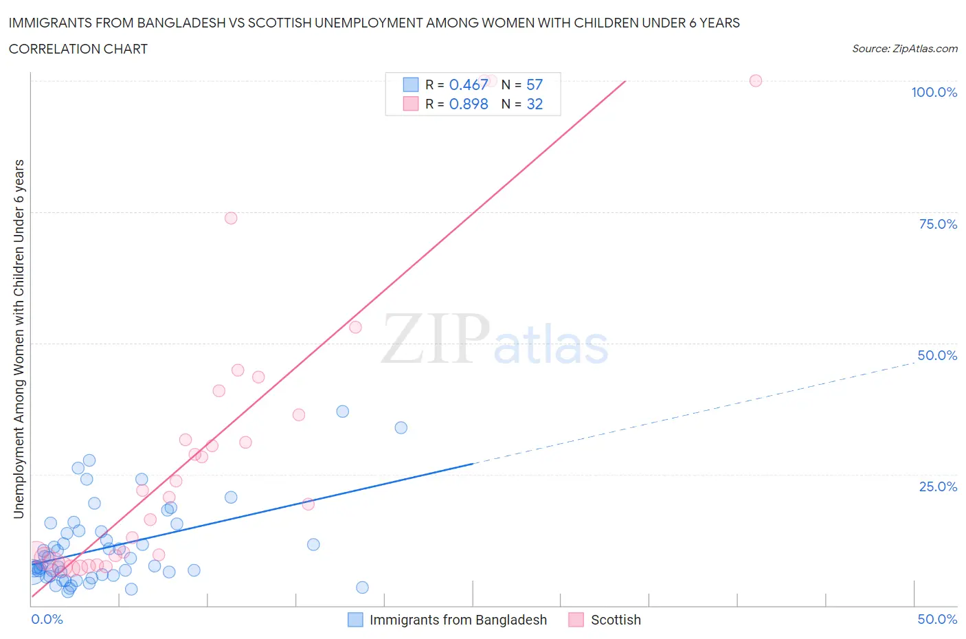 Immigrants from Bangladesh vs Scottish Unemployment Among Women with Children Under 6 years