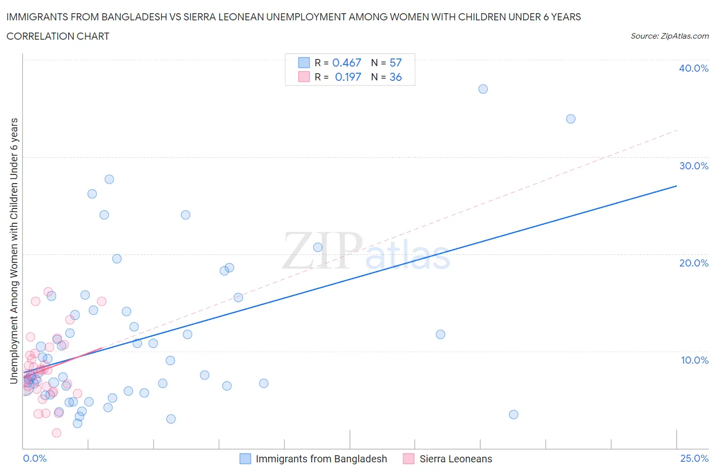 Immigrants from Bangladesh vs Sierra Leonean Unemployment Among Women with Children Under 6 years