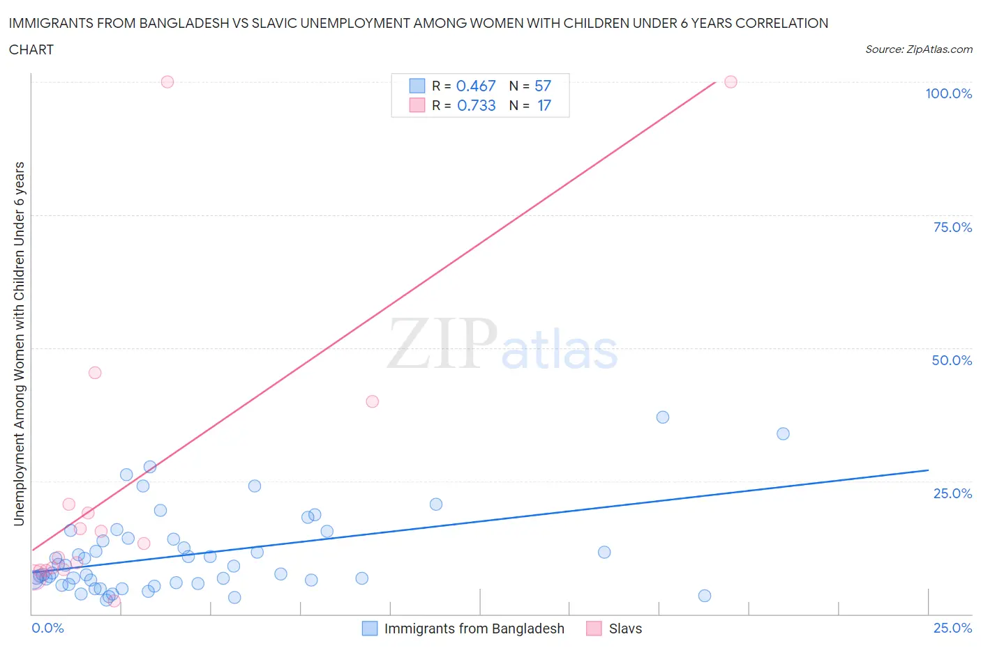 Immigrants from Bangladesh vs Slavic Unemployment Among Women with Children Under 6 years