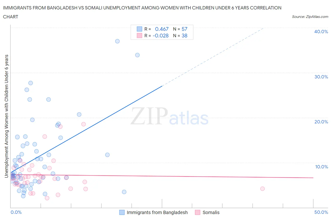 Immigrants from Bangladesh vs Somali Unemployment Among Women with Children Under 6 years