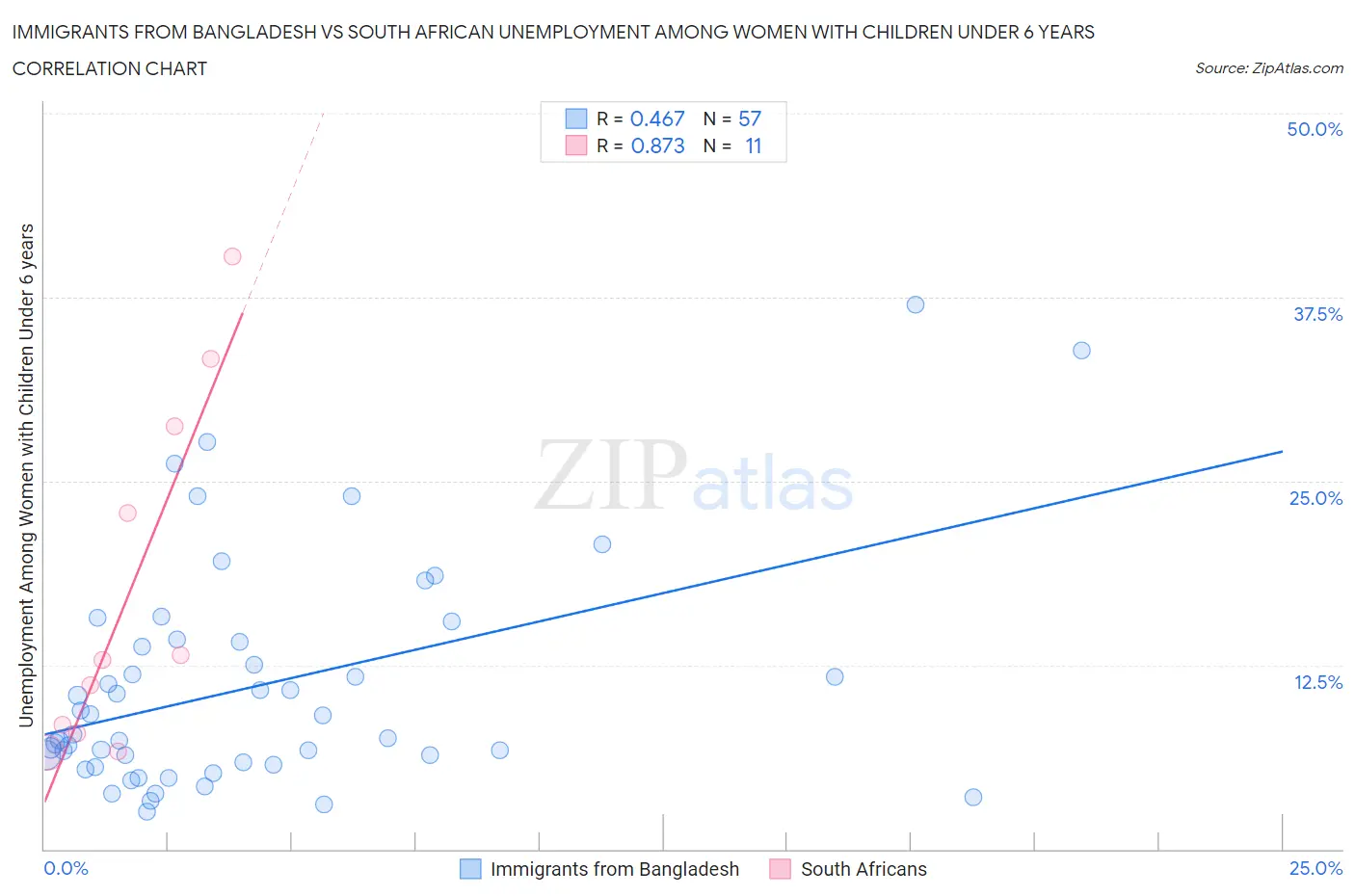 Immigrants from Bangladesh vs South African Unemployment Among Women with Children Under 6 years
