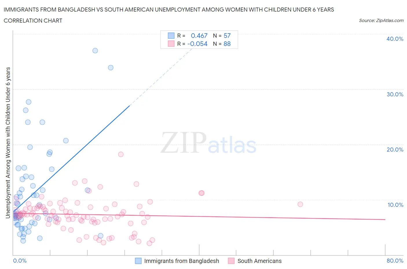 Immigrants from Bangladesh vs South American Unemployment Among Women with Children Under 6 years