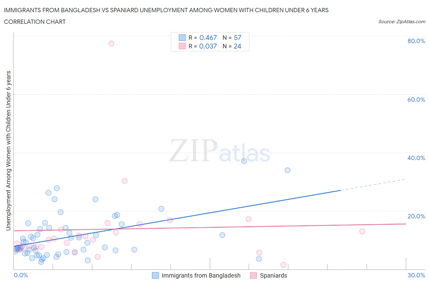Immigrants from Bangladesh vs Spaniard Unemployment Among Women with Children Under 6 years
