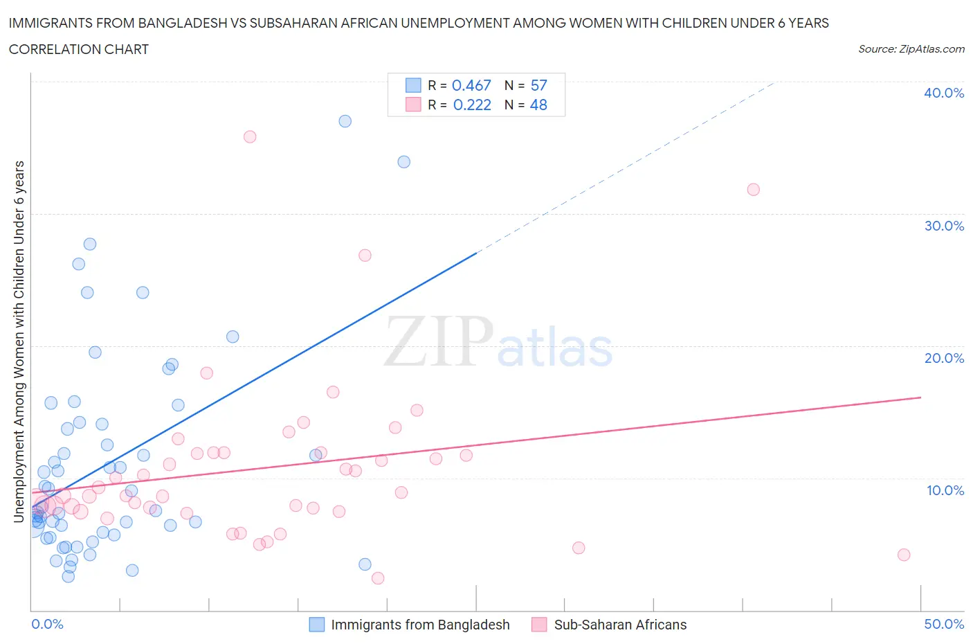 Immigrants from Bangladesh vs Subsaharan African Unemployment Among Women with Children Under 6 years