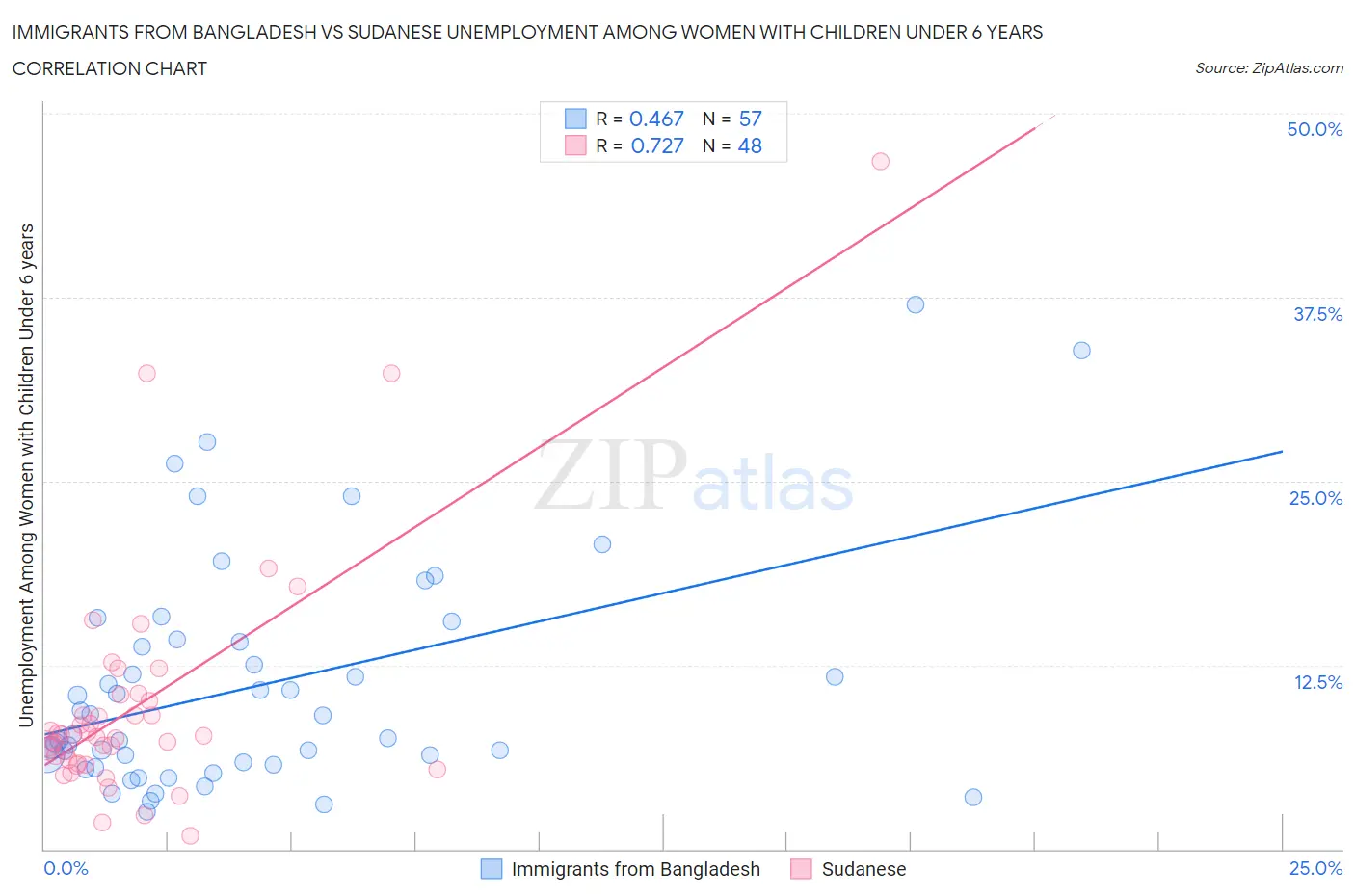 Immigrants from Bangladesh vs Sudanese Unemployment Among Women with Children Under 6 years