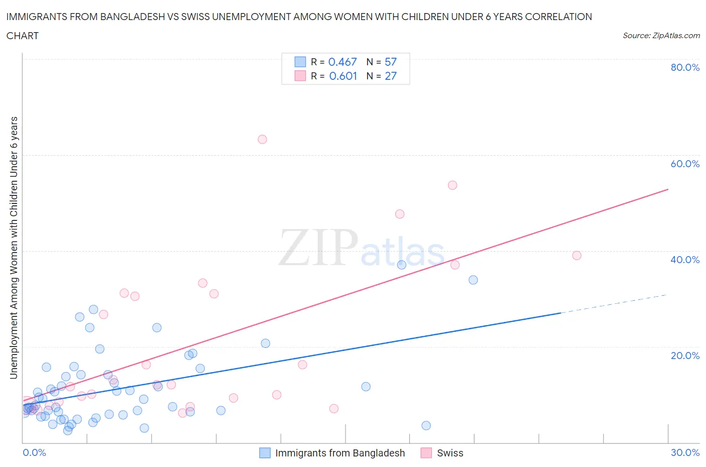 Immigrants from Bangladesh vs Swiss Unemployment Among Women with Children Under 6 years