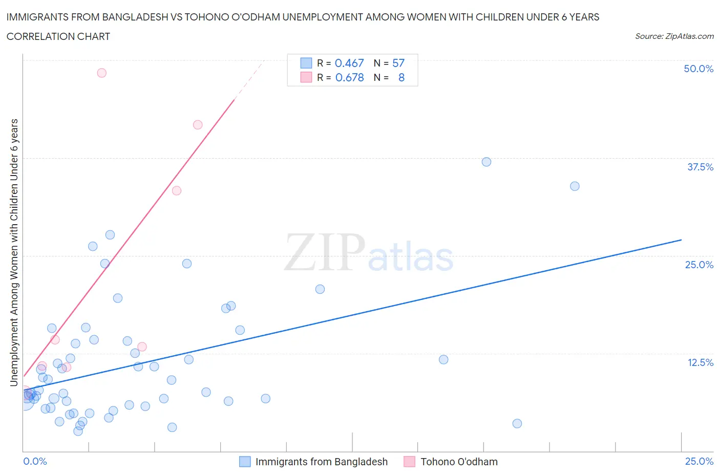 Immigrants from Bangladesh vs Tohono O'odham Unemployment Among Women with Children Under 6 years