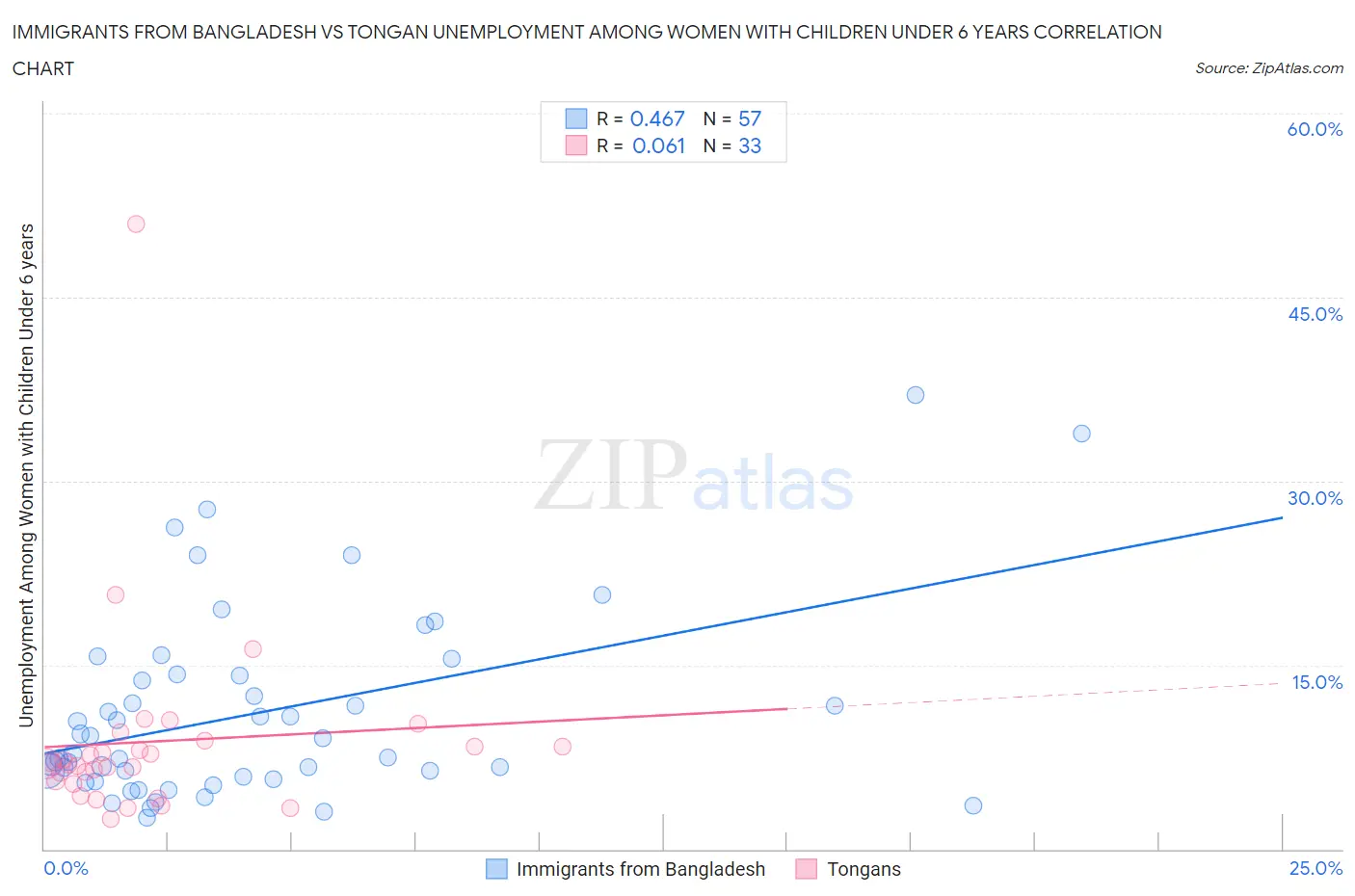 Immigrants from Bangladesh vs Tongan Unemployment Among Women with Children Under 6 years