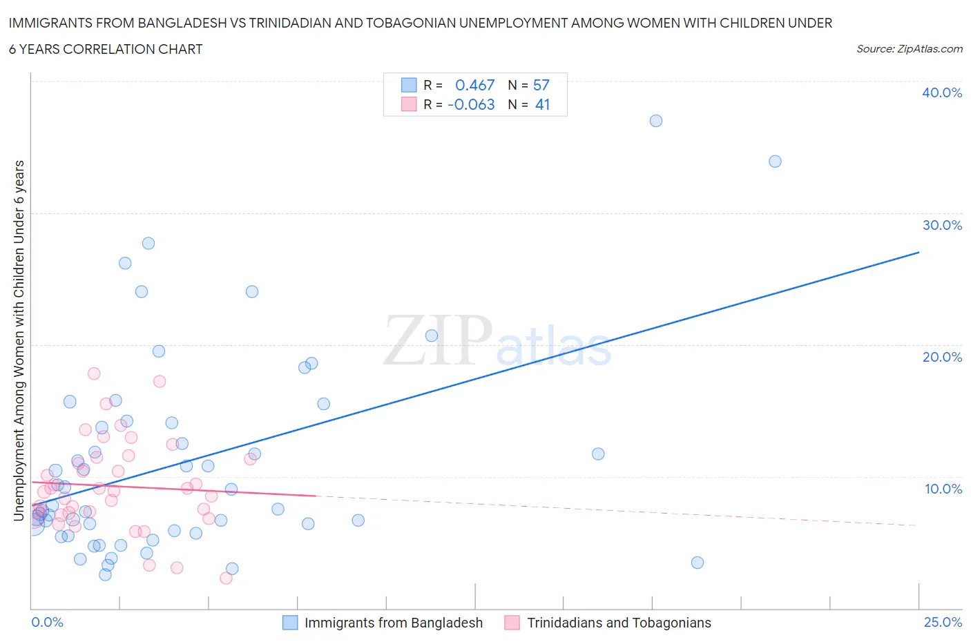 Immigrants from Bangladesh vs Trinidadian and Tobagonian Unemployment Among Women with Children Under 6 years