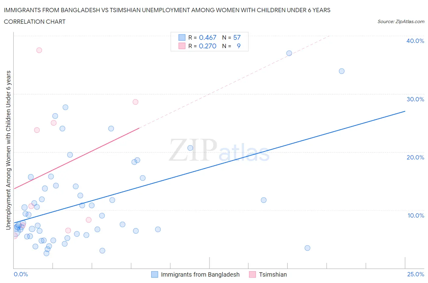 Immigrants from Bangladesh vs Tsimshian Unemployment Among Women with Children Under 6 years
