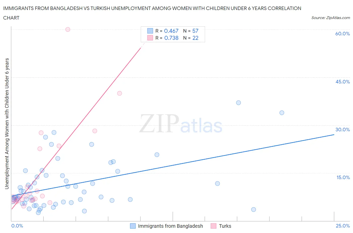 Immigrants from Bangladesh vs Turkish Unemployment Among Women with Children Under 6 years