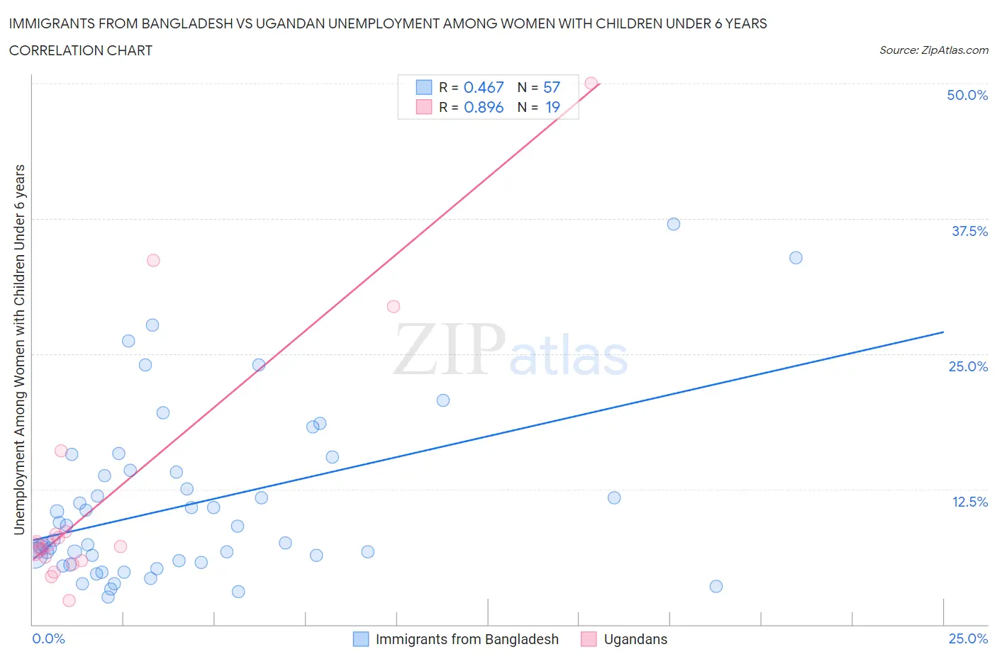 Immigrants from Bangladesh vs Ugandan Unemployment Among Women with Children Under 6 years
