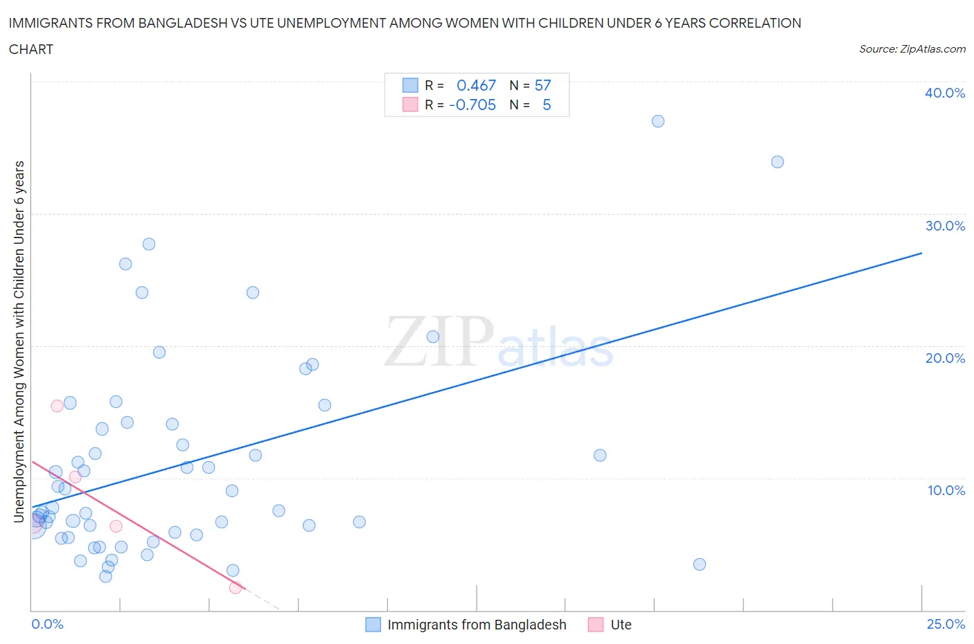 Immigrants from Bangladesh vs Ute Unemployment Among Women with Children Under 6 years