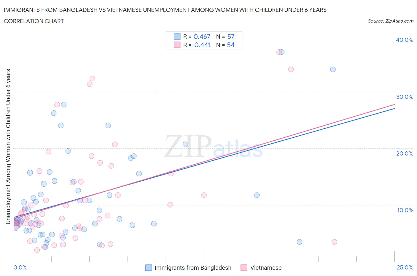 Immigrants from Bangladesh vs Vietnamese Unemployment Among Women with Children Under 6 years