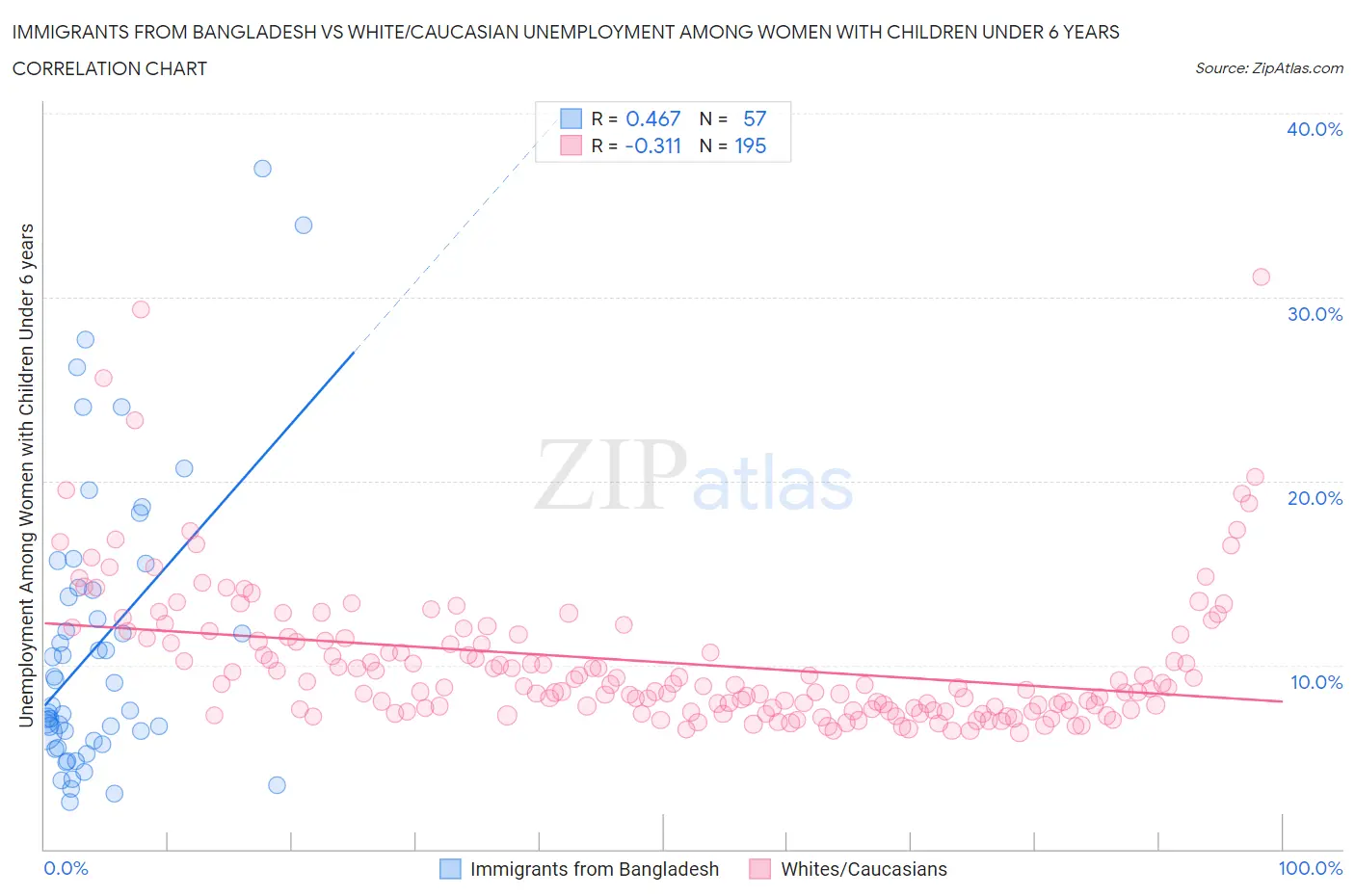 Immigrants from Bangladesh vs White/Caucasian Unemployment Among Women with Children Under 6 years