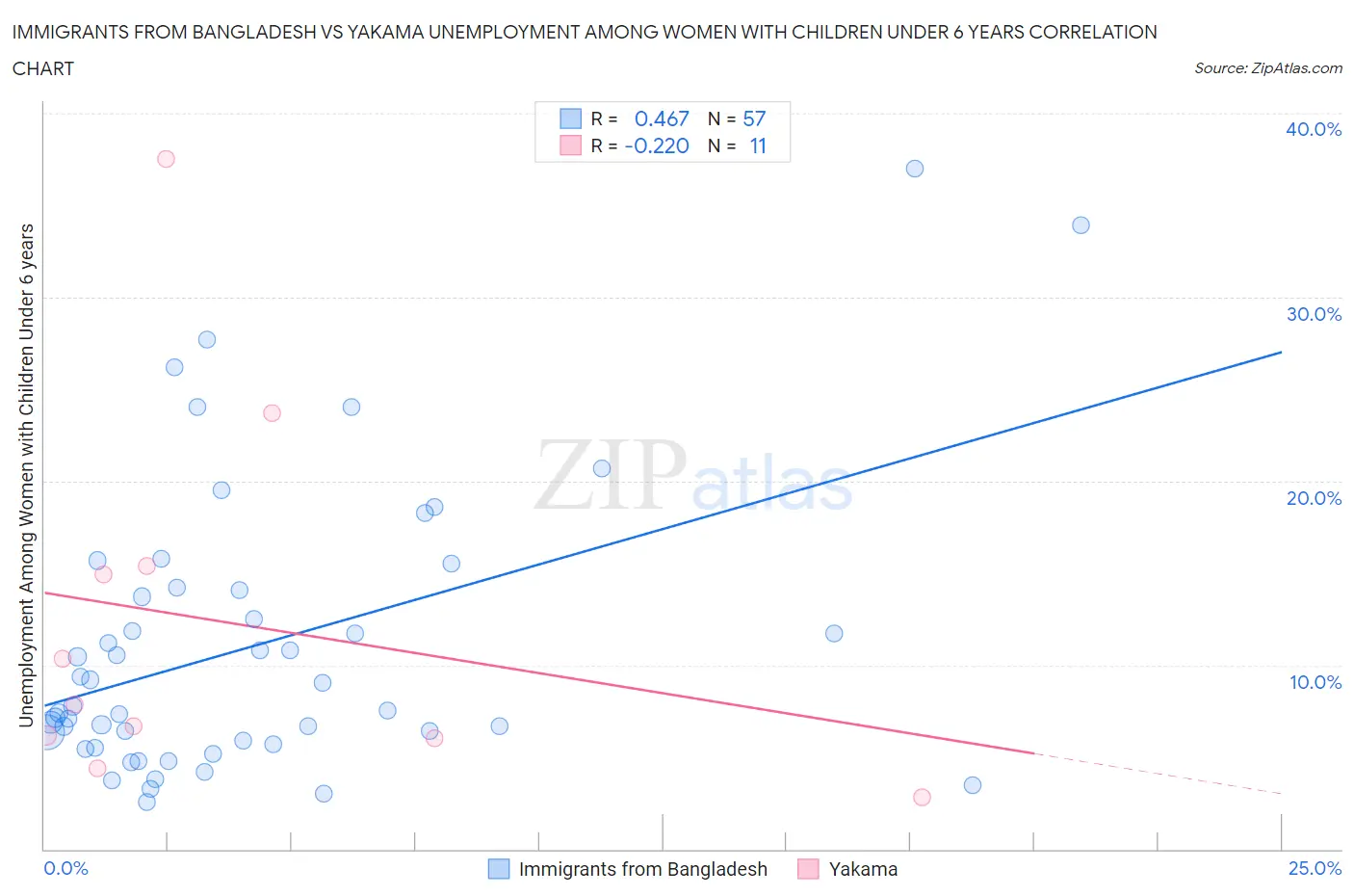 Immigrants from Bangladesh vs Yakama Unemployment Among Women with Children Under 6 years