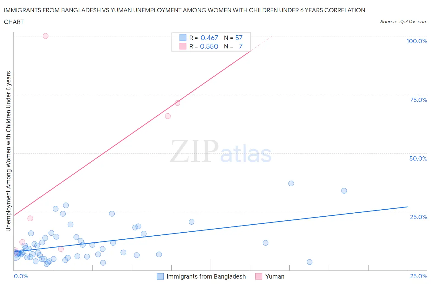 Immigrants from Bangladesh vs Yuman Unemployment Among Women with Children Under 6 years