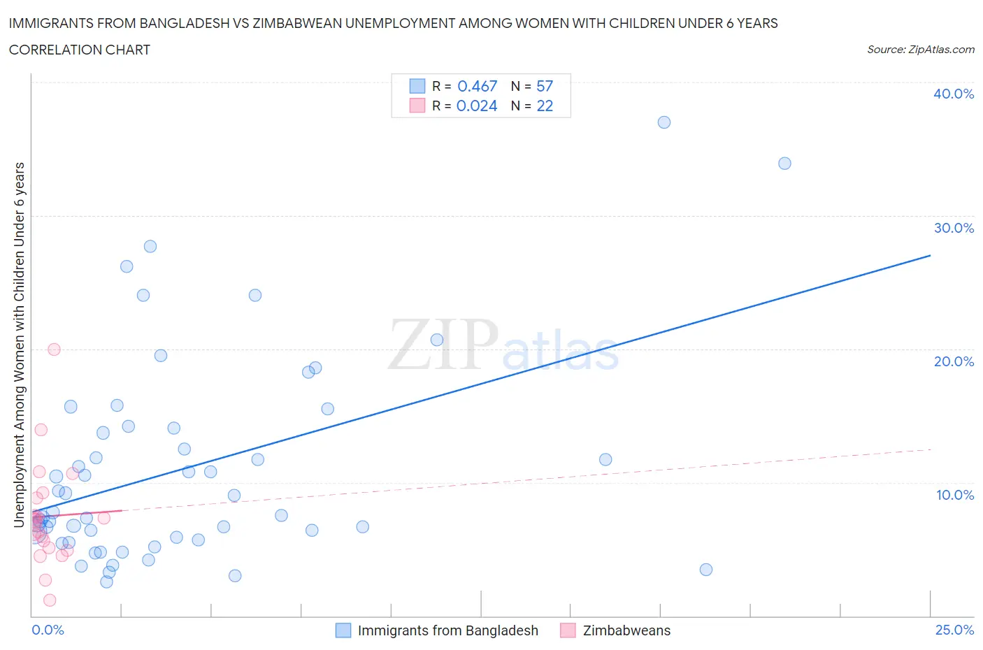 Immigrants from Bangladesh vs Zimbabwean Unemployment Among Women with Children Under 6 years