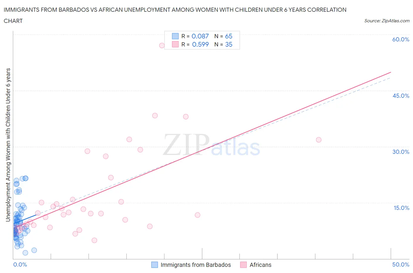 Immigrants from Barbados vs African Unemployment Among Women with Children Under 6 years