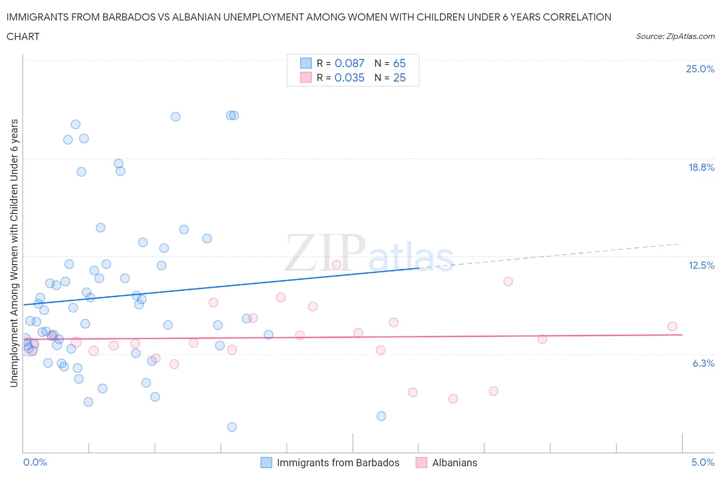 Immigrants from Barbados vs Albanian Unemployment Among Women with Children Under 6 years