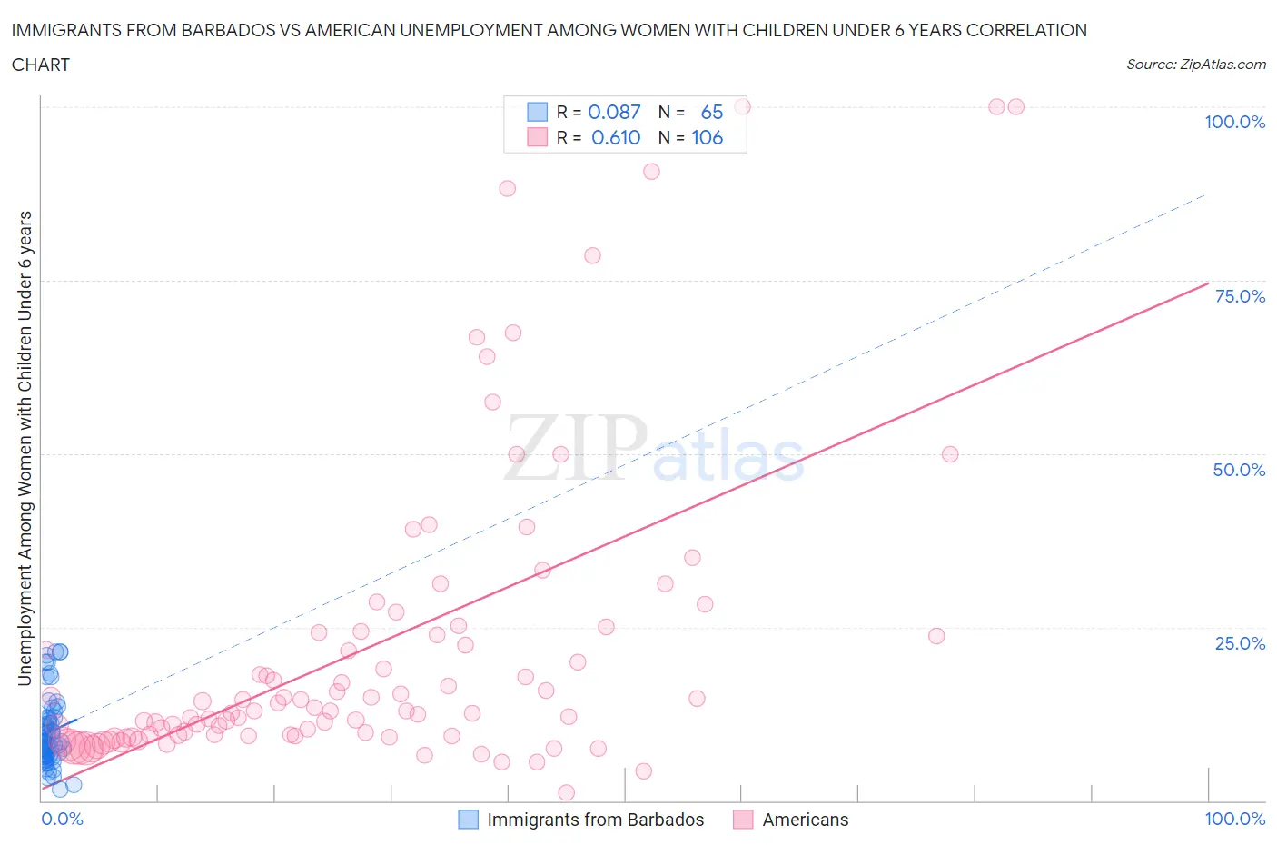 Immigrants from Barbados vs American Unemployment Among Women with Children Under 6 years